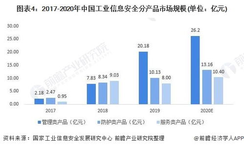 2021年中國工業信息安全行業市場規模與發展趨勢分析